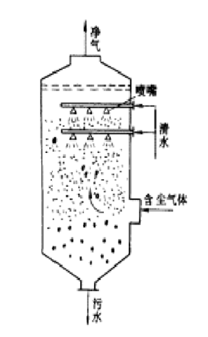 重力喷雾湿式除尘器