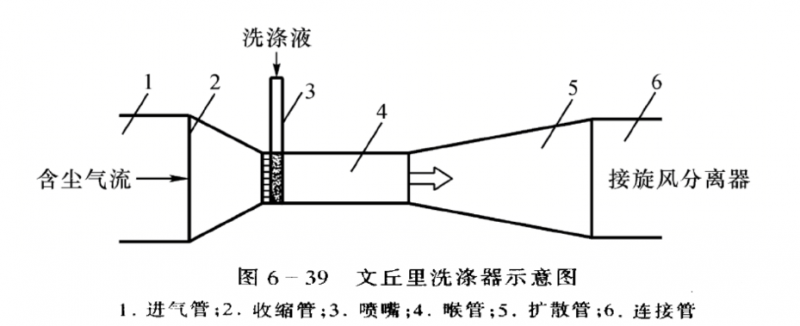 文丘里湿式除尘器